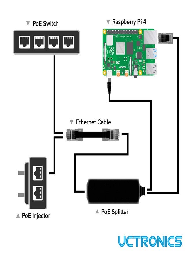 UCTRONICS PoE Splitter USB-C 5V - Active PoE to USB-C Adapter, IEEE 802.3af Compliant for Raspberry Pi 4, Google WiFi, Security Cameras, and More - Image 2